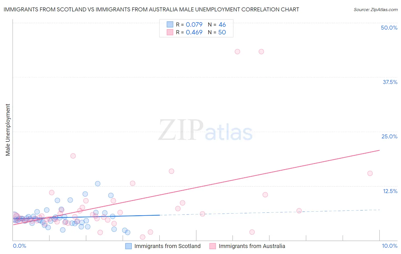 Immigrants from Scotland vs Immigrants from Australia Male Unemployment