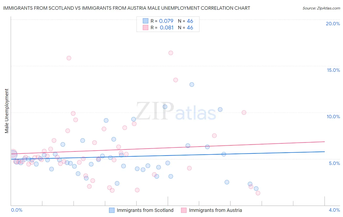 Immigrants from Scotland vs Immigrants from Austria Male Unemployment