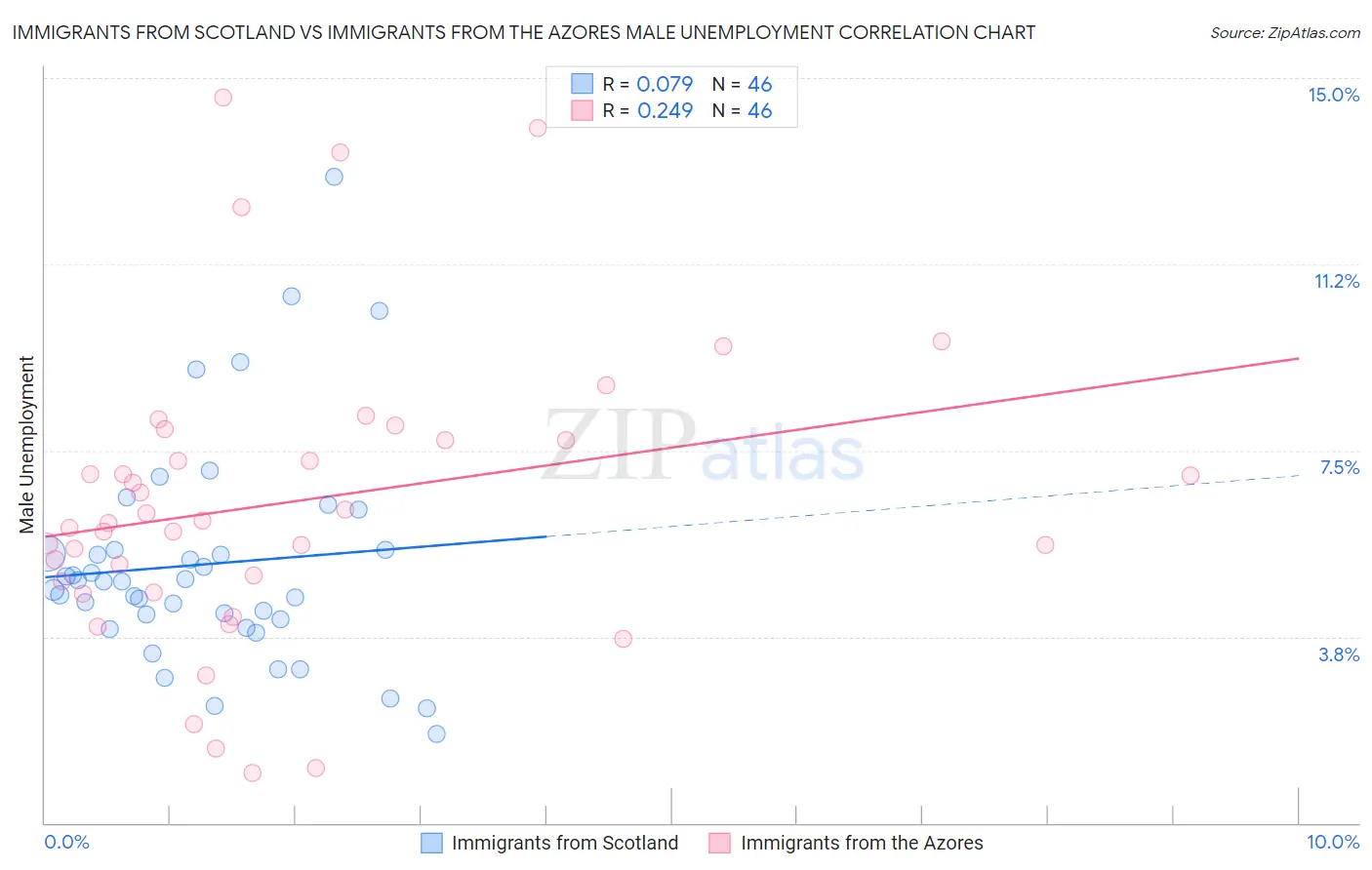 Immigrants from Scotland vs Immigrants from the Azores Male Unemployment