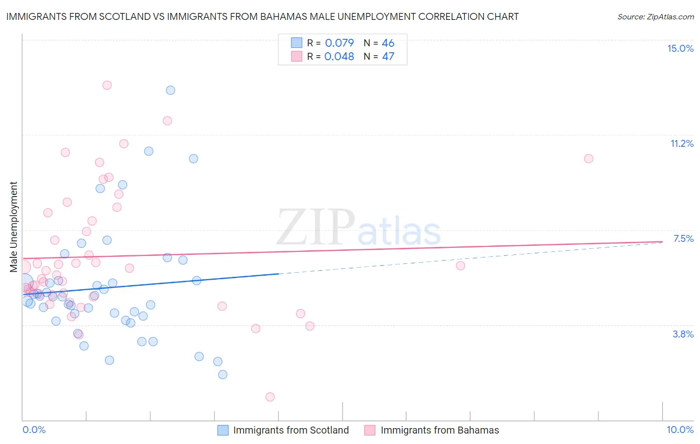 Immigrants from Scotland vs Immigrants from Bahamas Male Unemployment