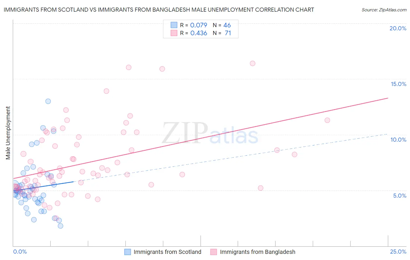 Immigrants from Scotland vs Immigrants from Bangladesh Male Unemployment