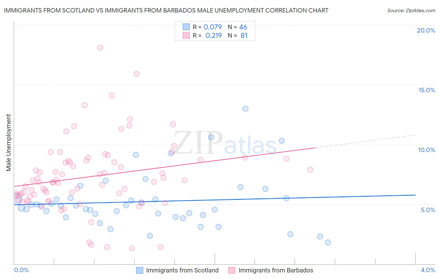 Immigrants from Scotland vs Immigrants from Barbados Male Unemployment