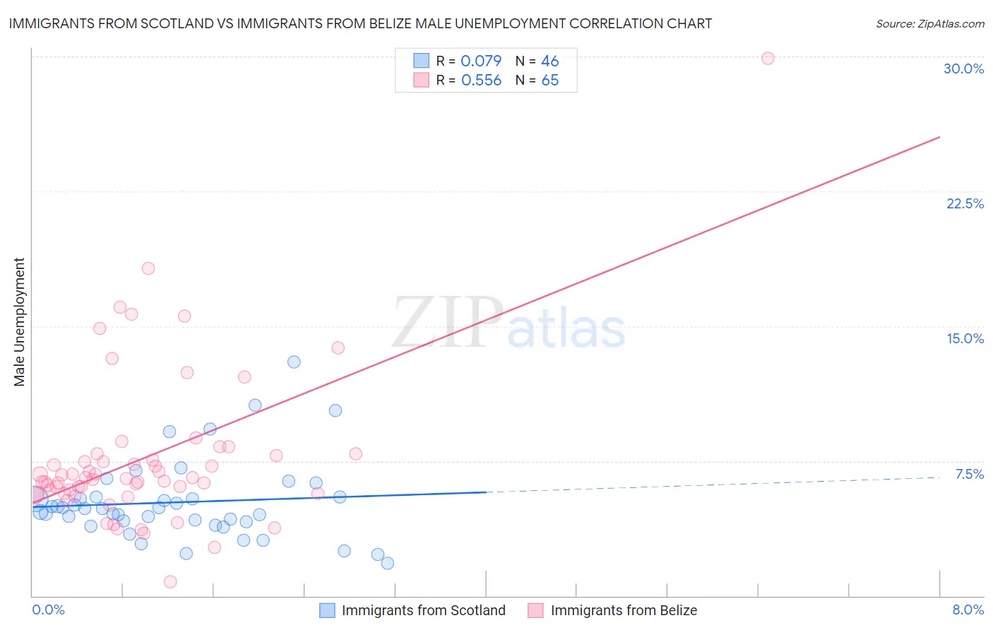 Immigrants from Scotland vs Immigrants from Belize Male Unemployment