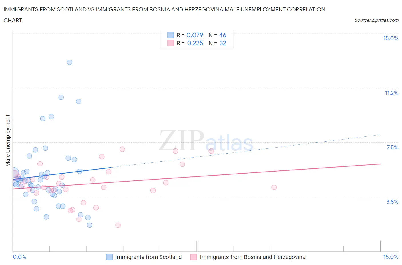 Immigrants from Scotland vs Immigrants from Bosnia and Herzegovina Male Unemployment