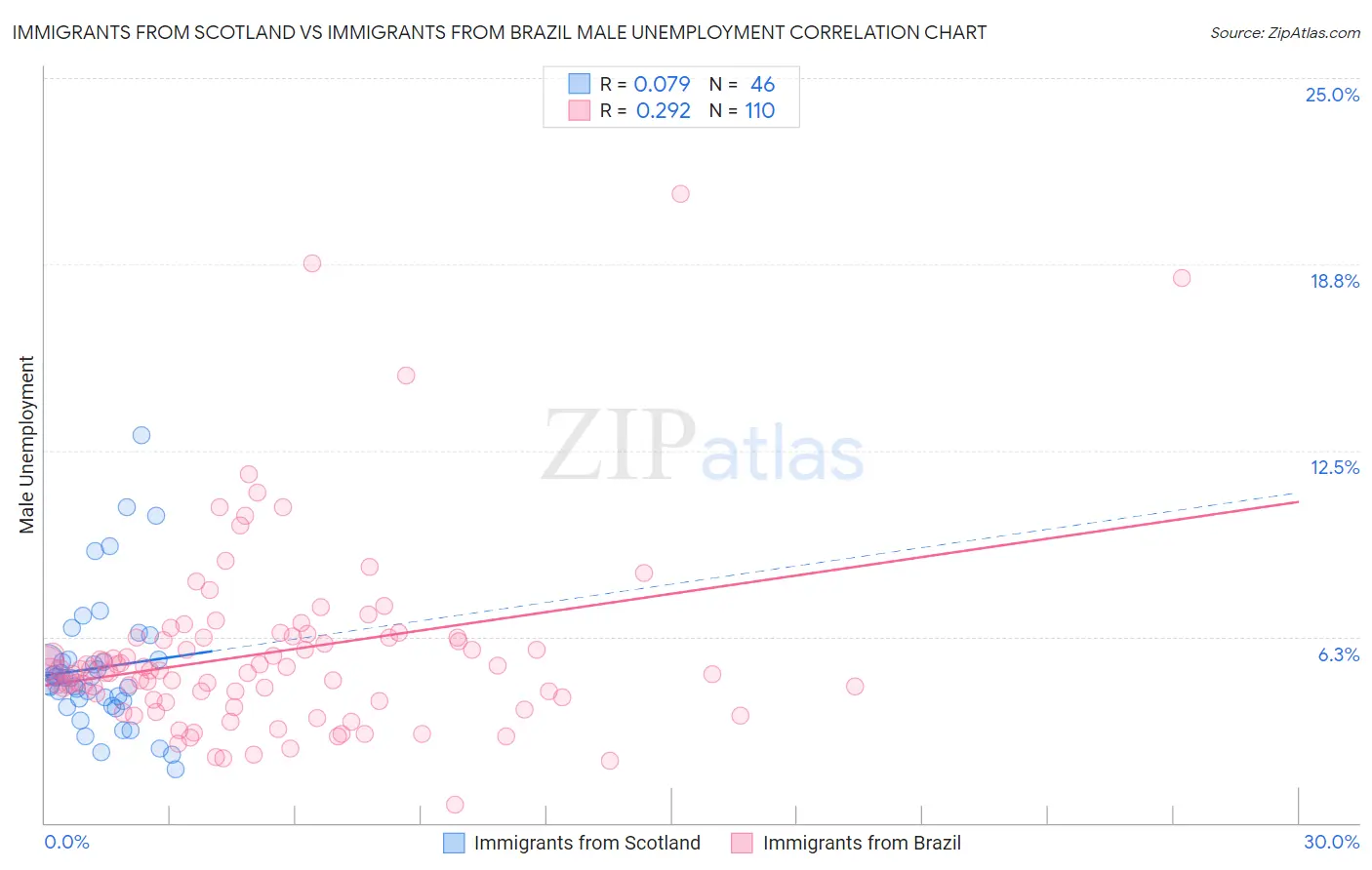 Immigrants from Scotland vs Immigrants from Brazil Male Unemployment