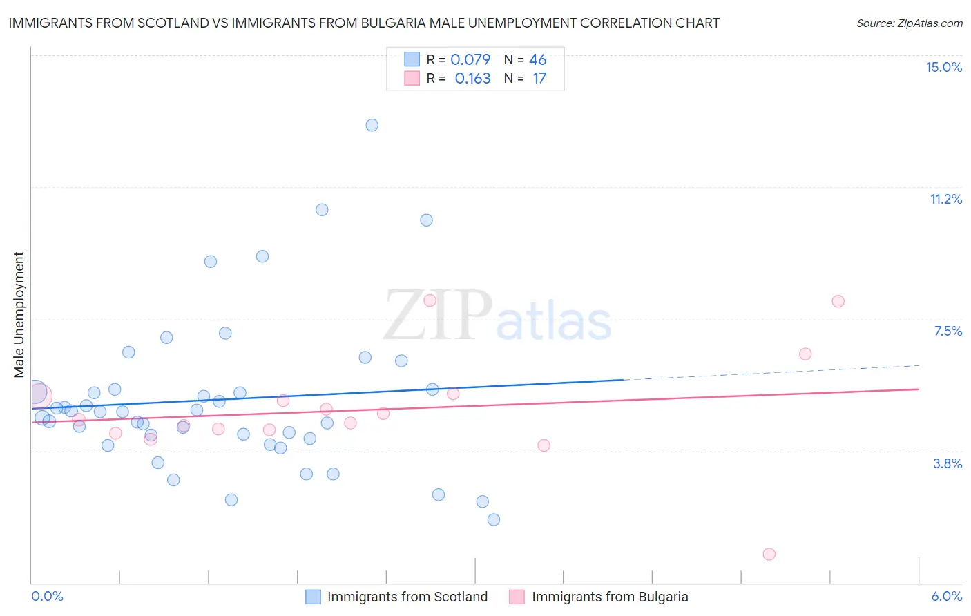 Immigrants from Scotland vs Immigrants from Bulgaria Male Unemployment
