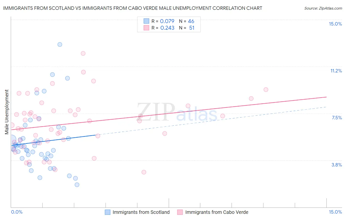 Immigrants from Scotland vs Immigrants from Cabo Verde Male Unemployment