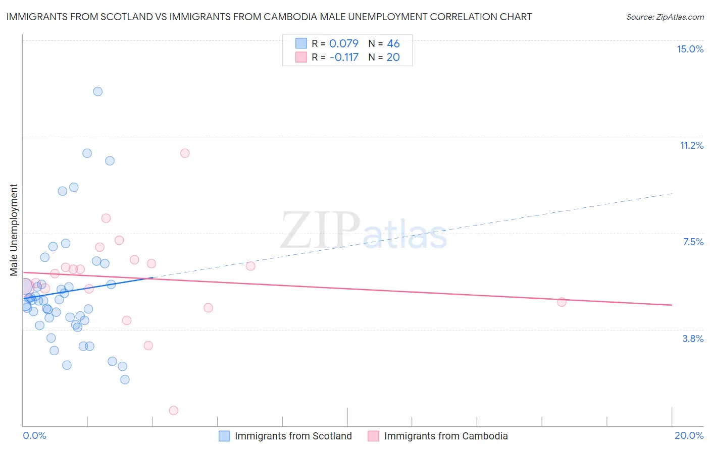 Immigrants from Scotland vs Immigrants from Cambodia Male Unemployment