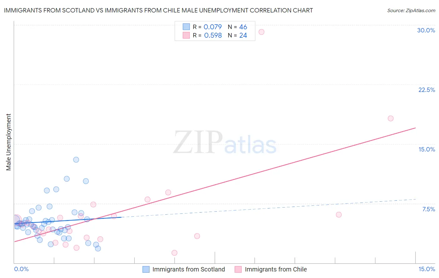 Immigrants from Scotland vs Immigrants from Chile Male Unemployment