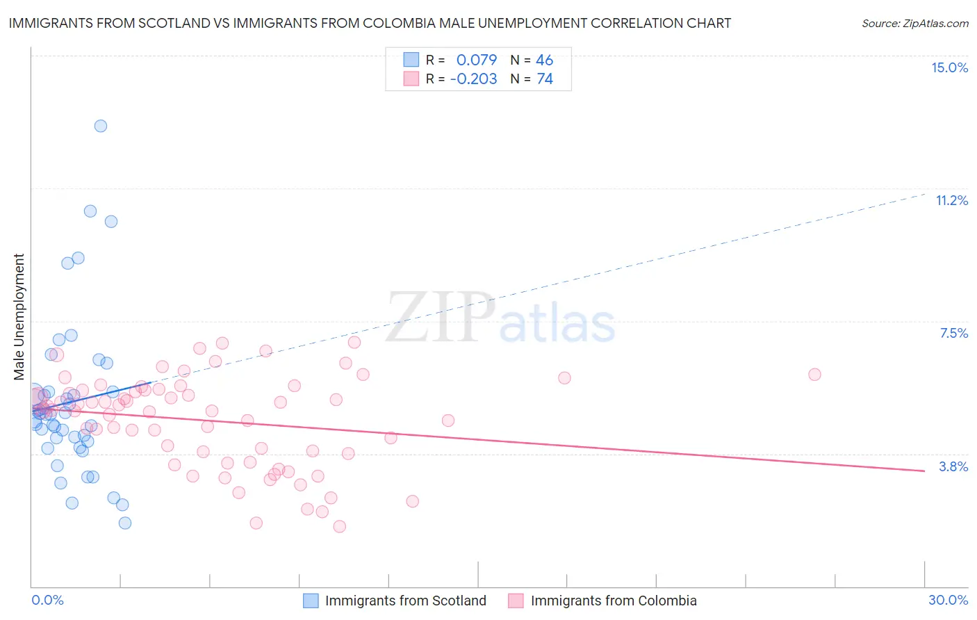 Immigrants from Scotland vs Immigrants from Colombia Male Unemployment