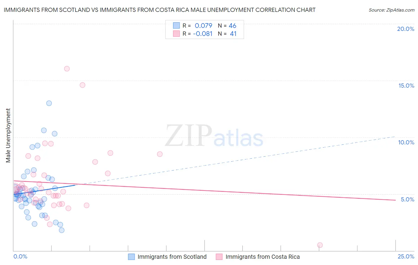 Immigrants from Scotland vs Immigrants from Costa Rica Male Unemployment