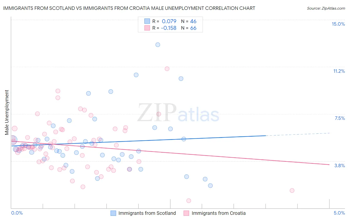 Immigrants from Scotland vs Immigrants from Croatia Male Unemployment