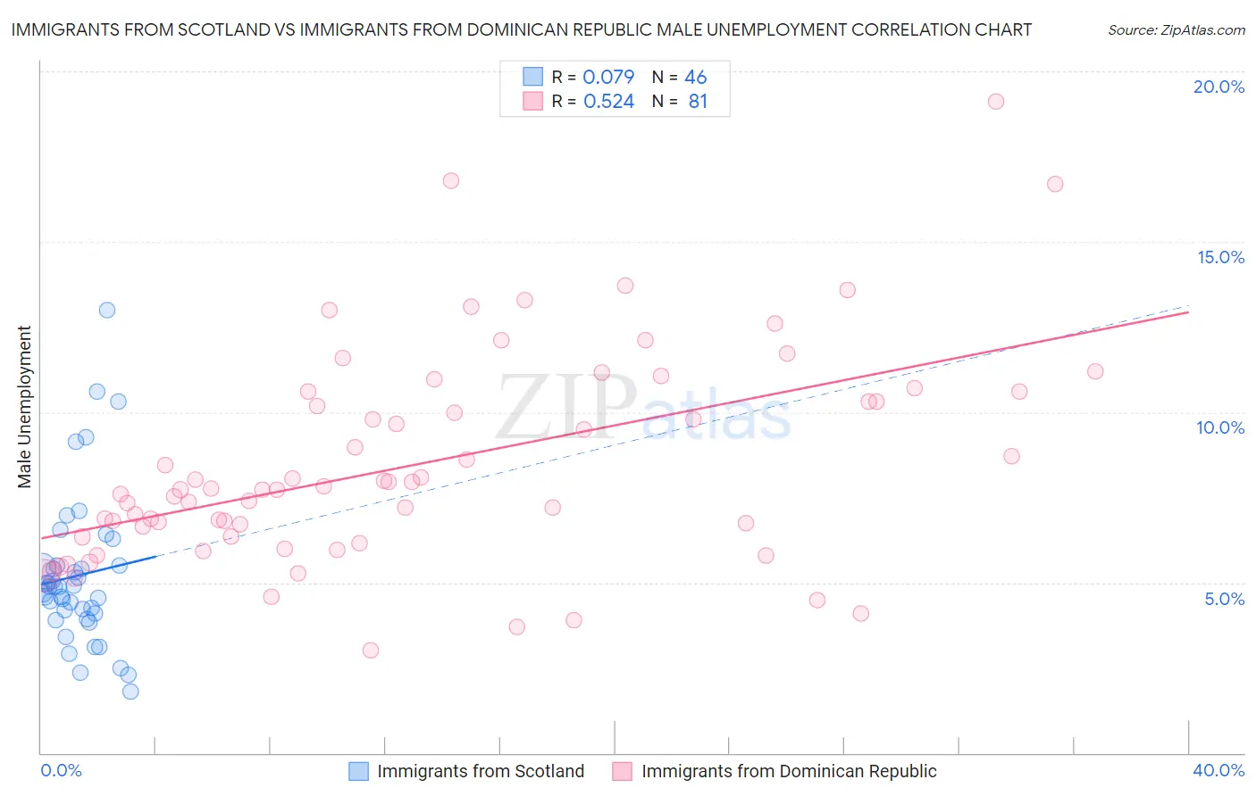 Immigrants from Scotland vs Immigrants from Dominican Republic Male Unemployment