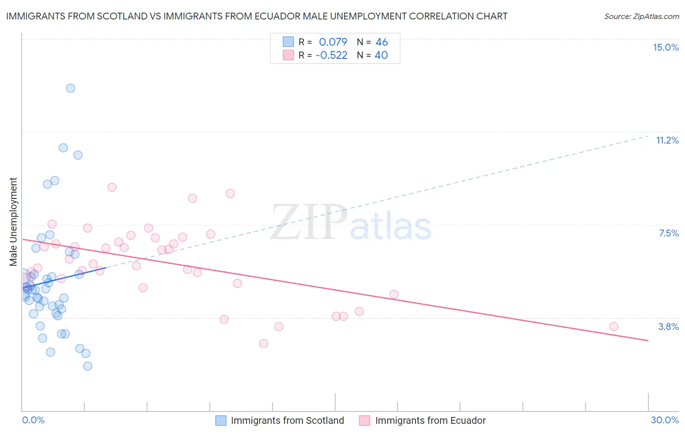 Immigrants from Scotland vs Immigrants from Ecuador Male Unemployment