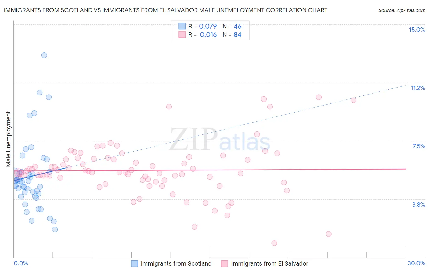 Immigrants from Scotland vs Immigrants from El Salvador Male Unemployment