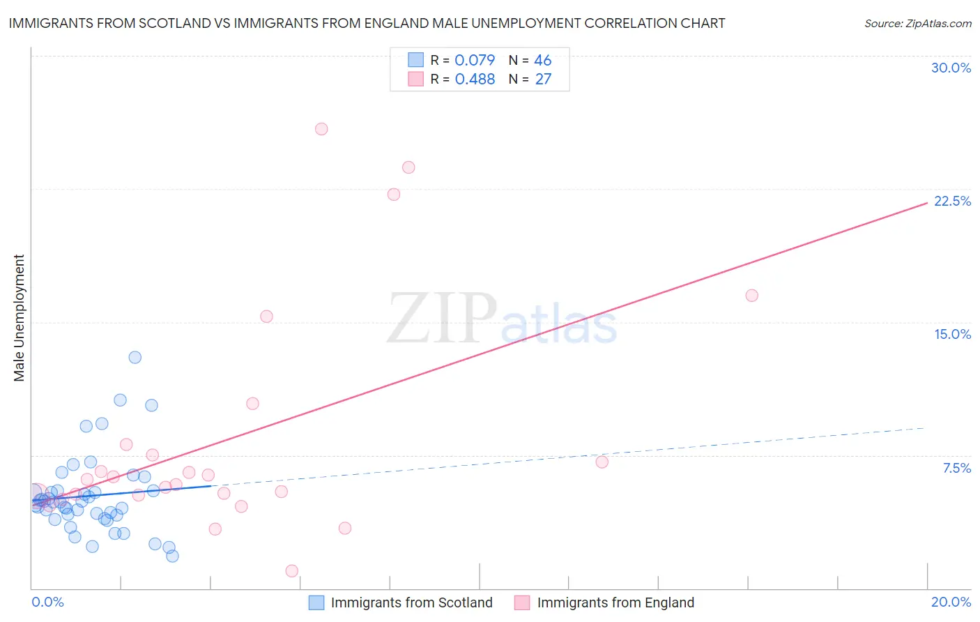 Immigrants from Scotland vs Immigrants from England Male Unemployment