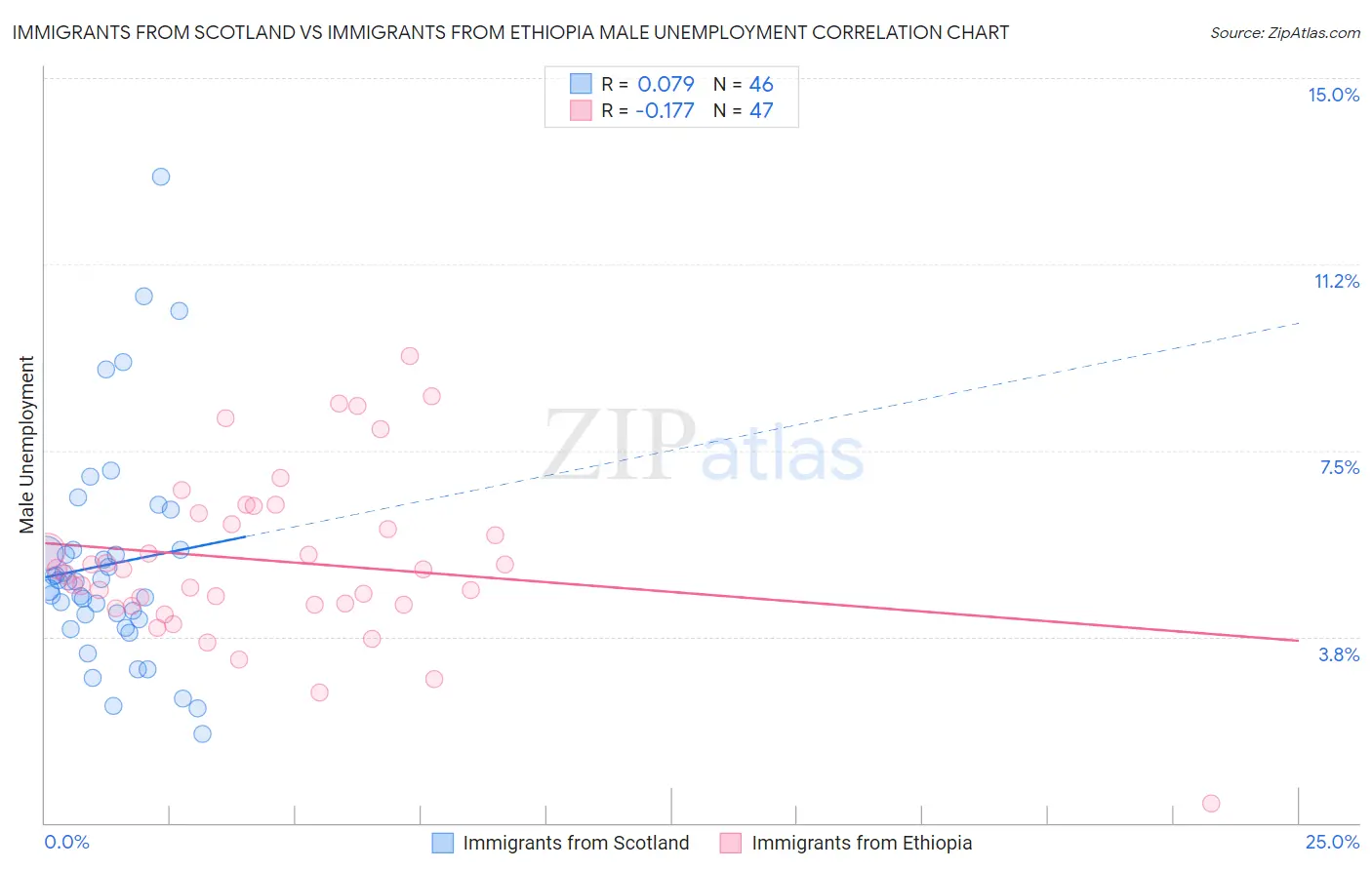 Immigrants from Scotland vs Immigrants from Ethiopia Male Unemployment