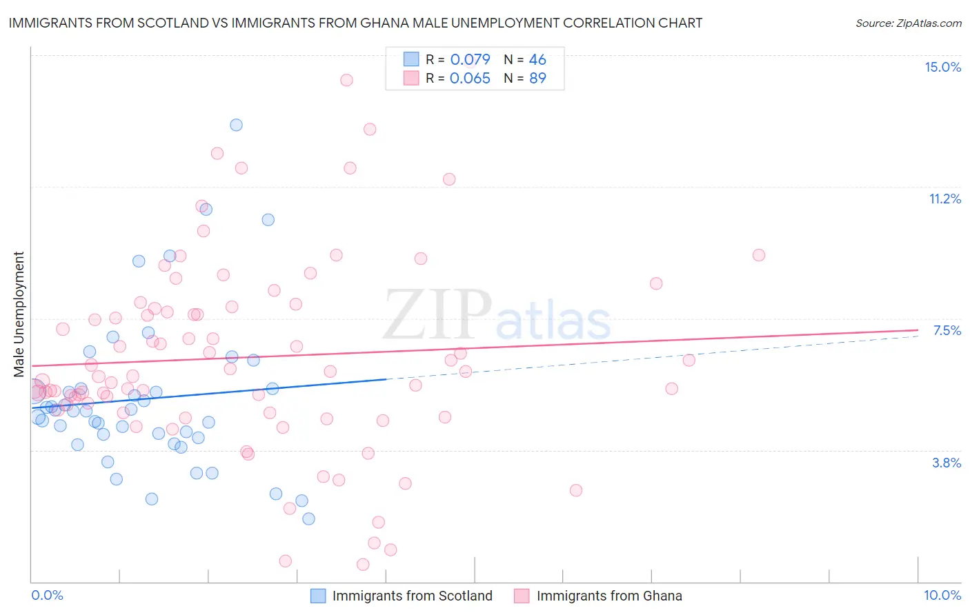 Immigrants from Scotland vs Immigrants from Ghana Male Unemployment