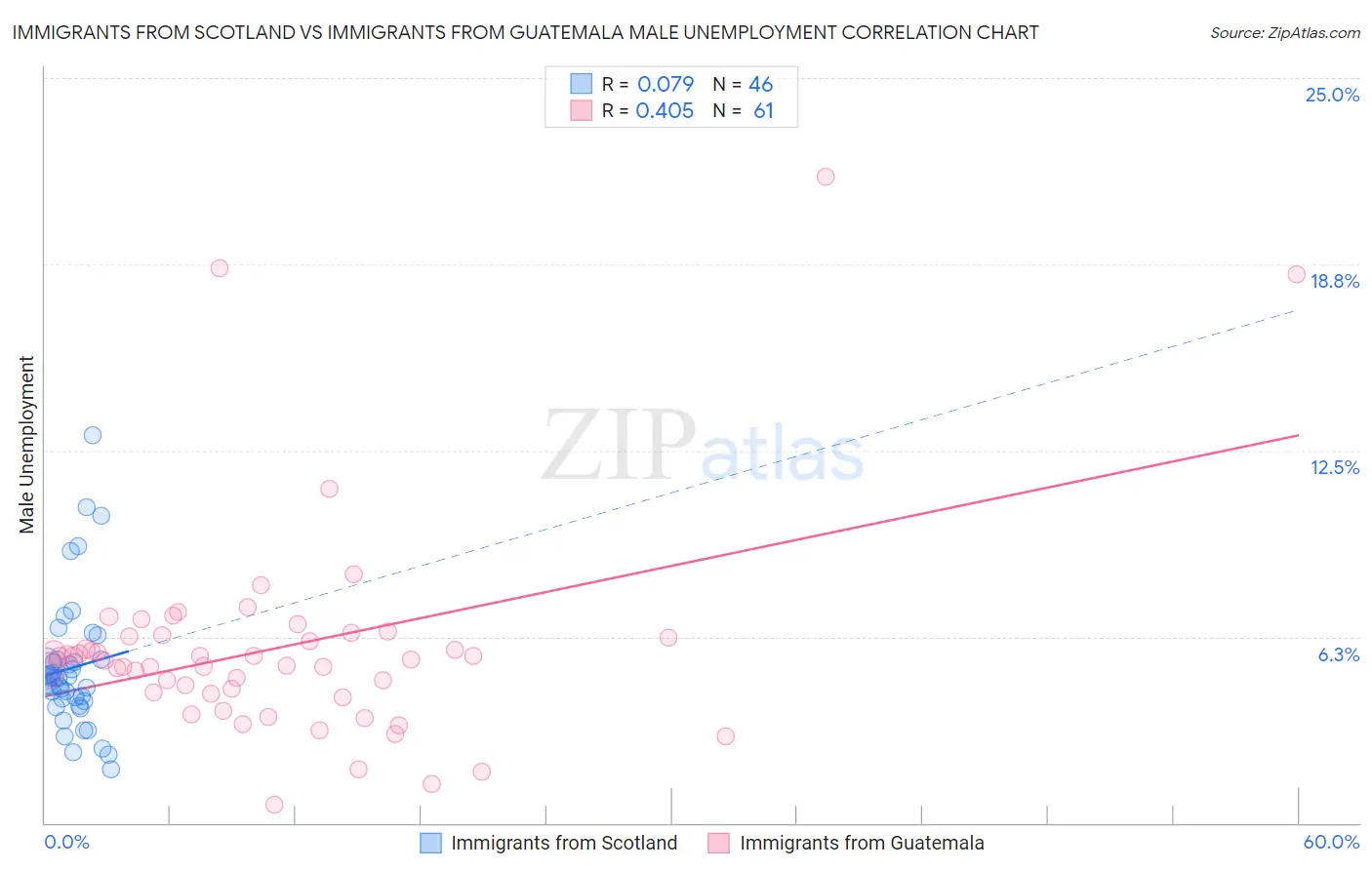Immigrants from Scotland vs Immigrants from Guatemala Male Unemployment