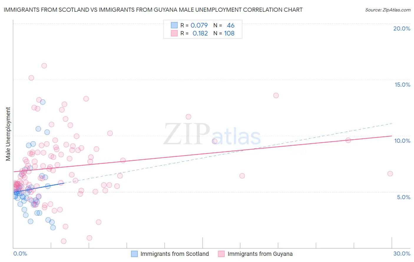 Immigrants from Scotland vs Immigrants from Guyana Male Unemployment