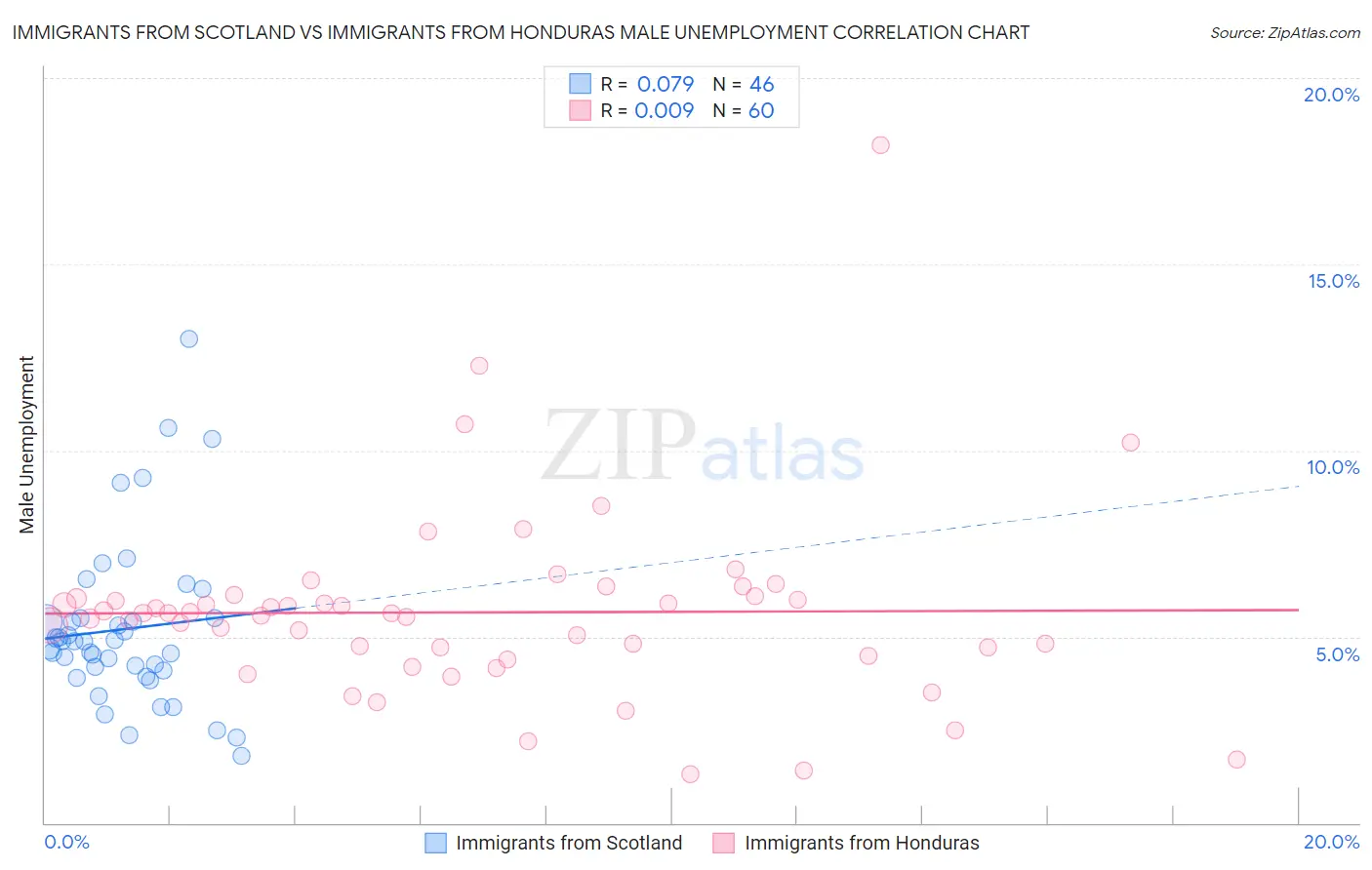 Immigrants from Scotland vs Immigrants from Honduras Male Unemployment