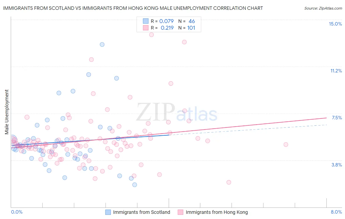 Immigrants from Scotland vs Immigrants from Hong Kong Male Unemployment