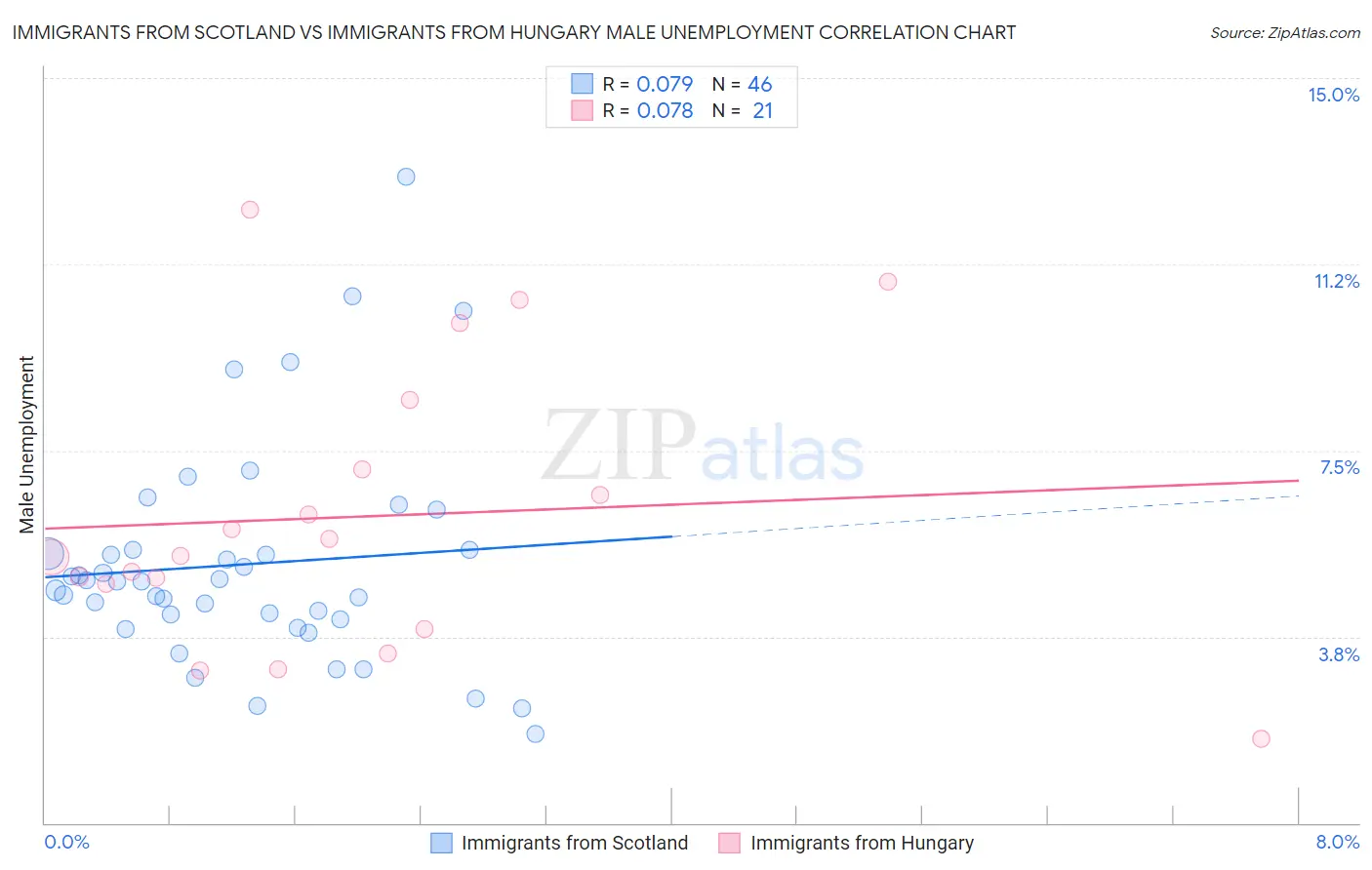 Immigrants from Scotland vs Immigrants from Hungary Male Unemployment