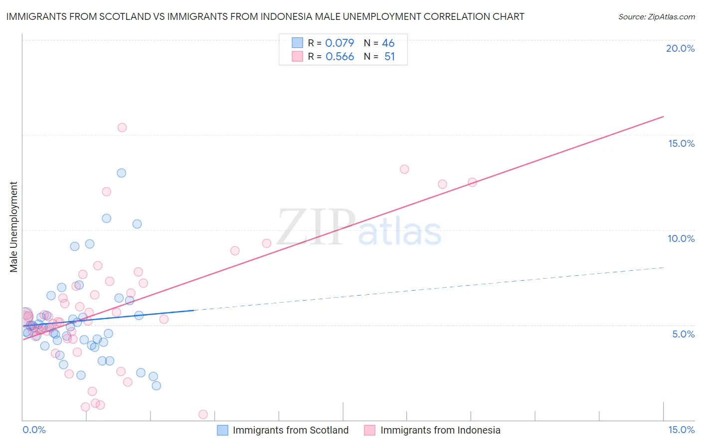 Immigrants from Scotland vs Immigrants from Indonesia Male Unemployment