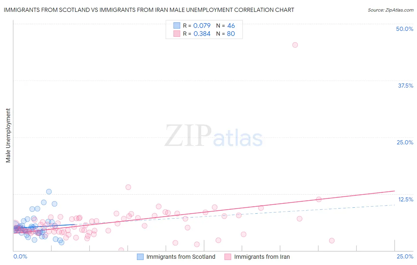 Immigrants from Scotland vs Immigrants from Iran Male Unemployment