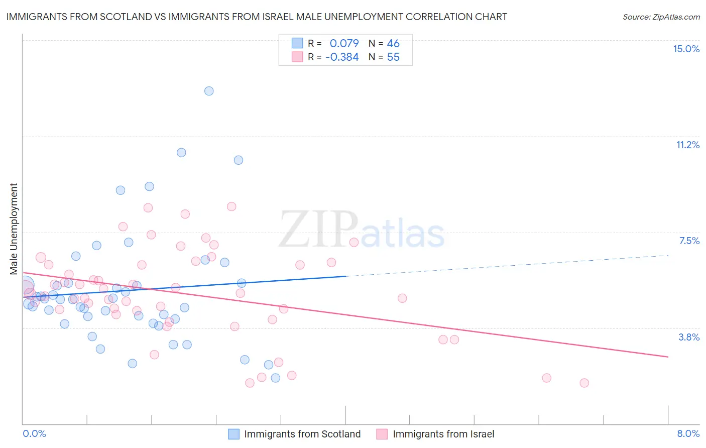 Immigrants from Scotland vs Immigrants from Israel Male Unemployment