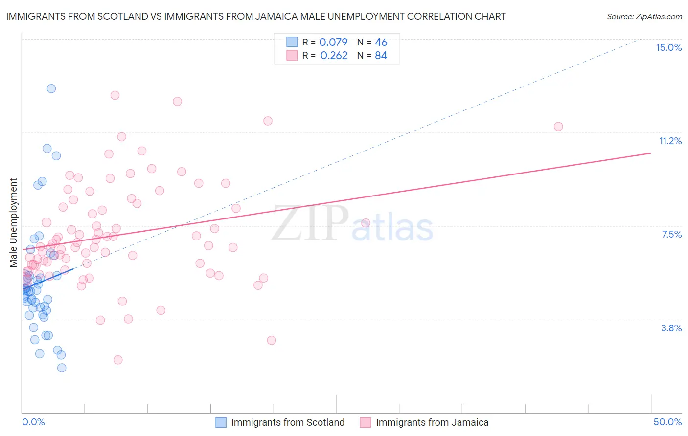 Immigrants from Scotland vs Immigrants from Jamaica Male Unemployment