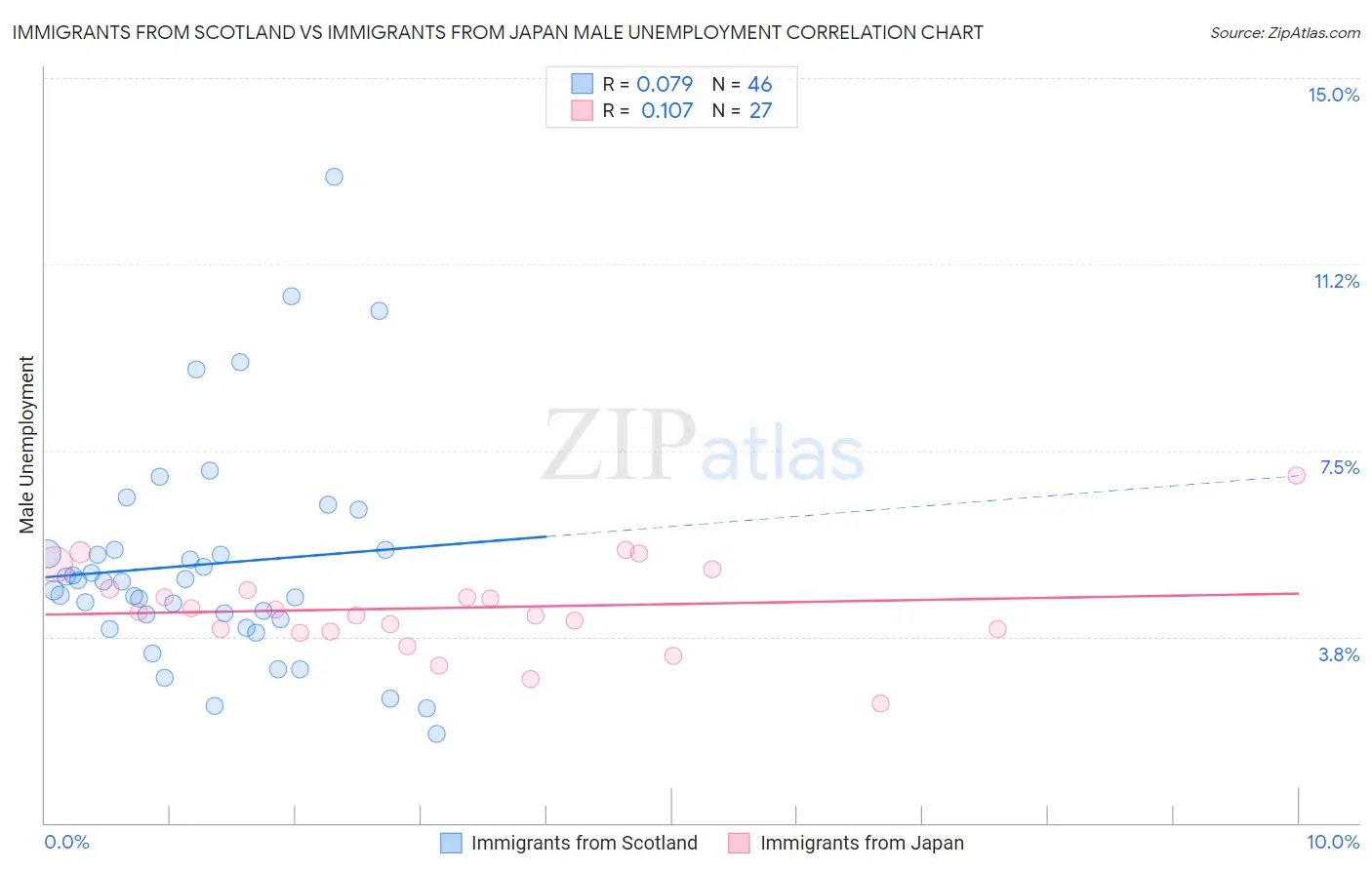 Immigrants from Scotland vs Immigrants from Japan Male Unemployment
