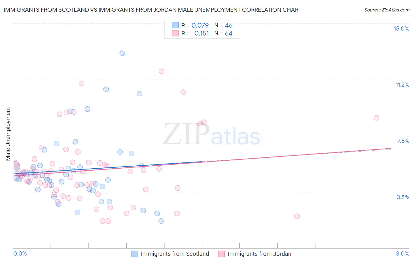 Immigrants from Scotland vs Immigrants from Jordan Male Unemployment