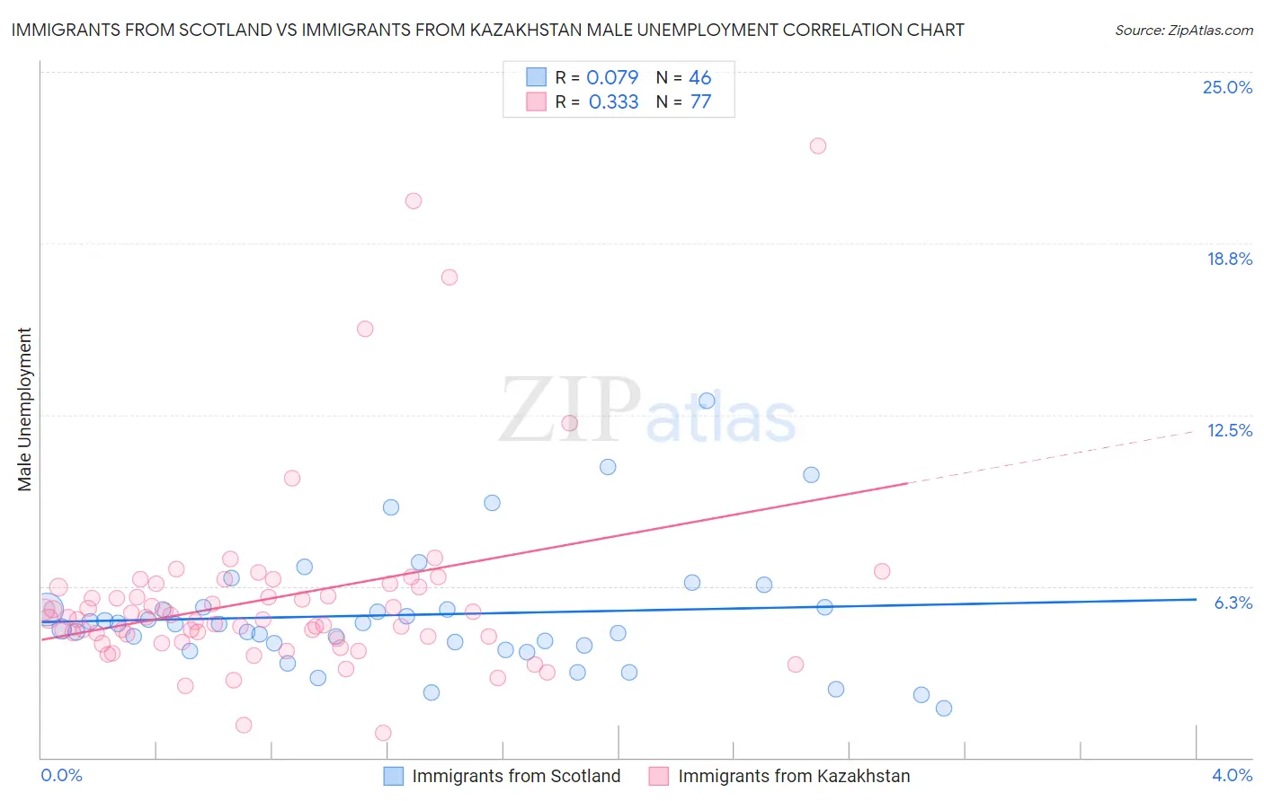 Immigrants from Scotland vs Immigrants from Kazakhstan Male Unemployment