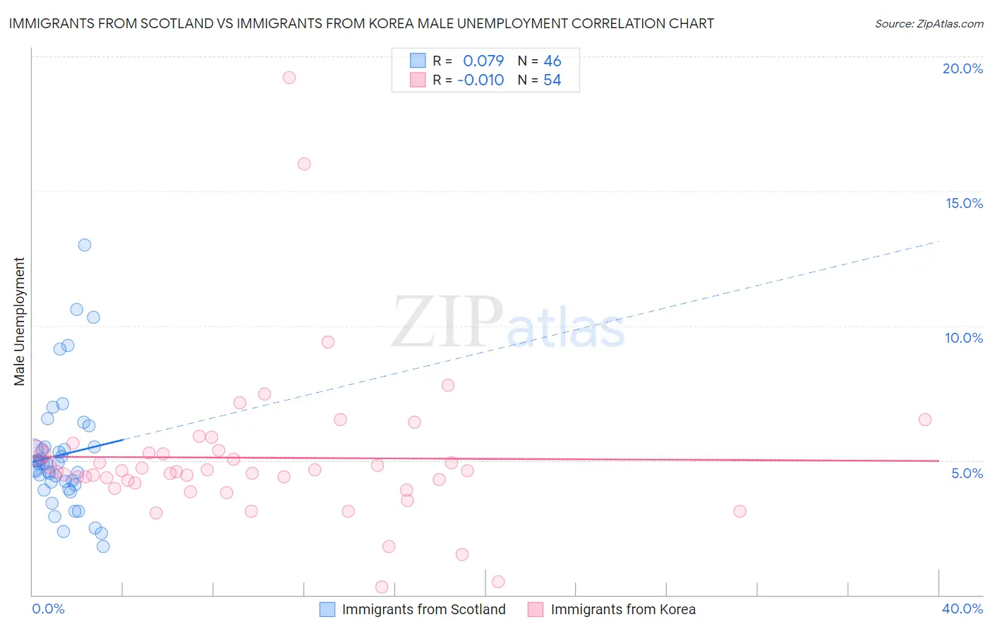 Immigrants from Scotland vs Immigrants from Korea Male Unemployment