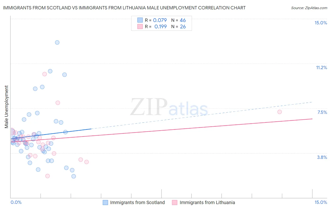 Immigrants from Scotland vs Immigrants from Lithuania Male Unemployment