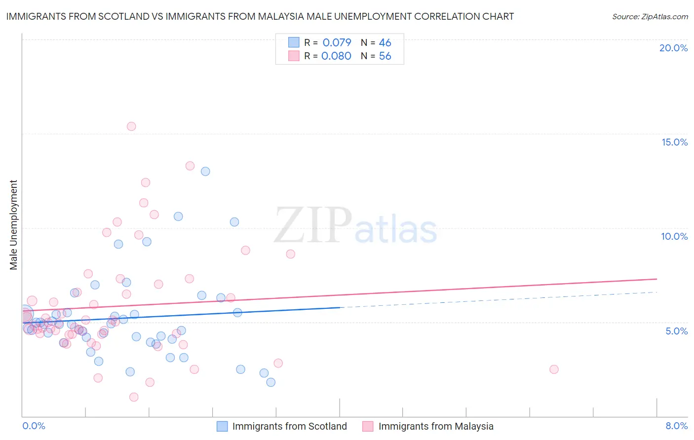 Immigrants from Scotland vs Immigrants from Malaysia Male Unemployment