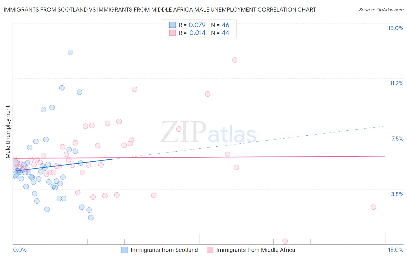 Immigrants from Scotland vs Immigrants from Middle Africa Male Unemployment