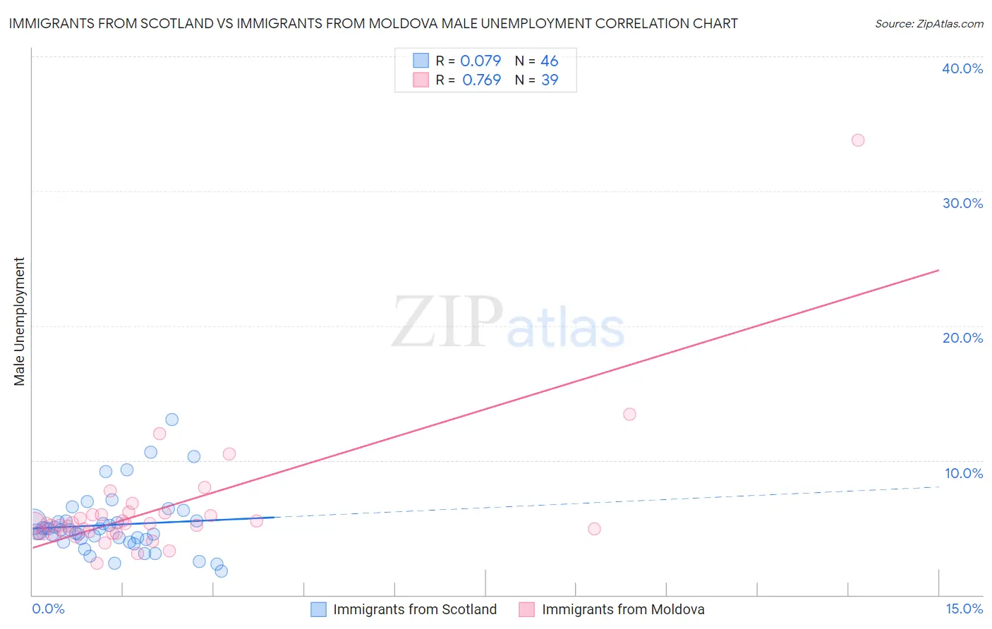 Immigrants from Scotland vs Immigrants from Moldova Male Unemployment