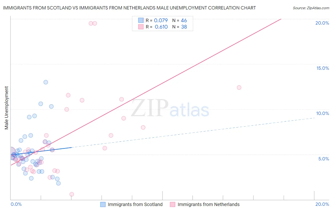 Immigrants from Scotland vs Immigrants from Netherlands Male Unemployment