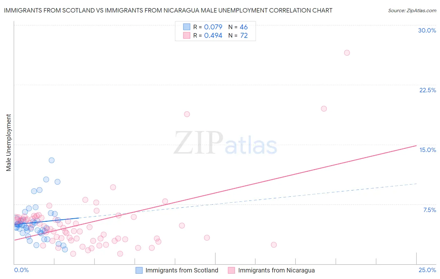 Immigrants from Scotland vs Immigrants from Nicaragua Male Unemployment