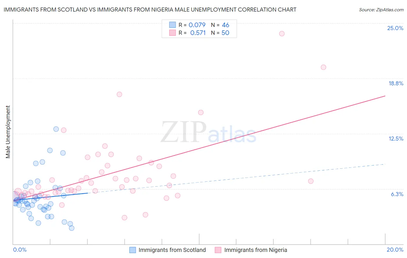 Immigrants from Scotland vs Immigrants from Nigeria Male Unemployment