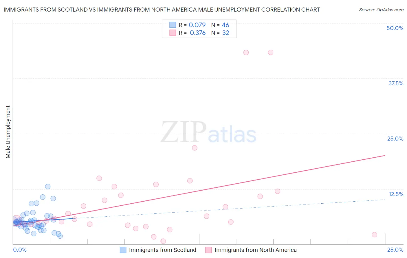 Immigrants from Scotland vs Immigrants from North America Male Unemployment