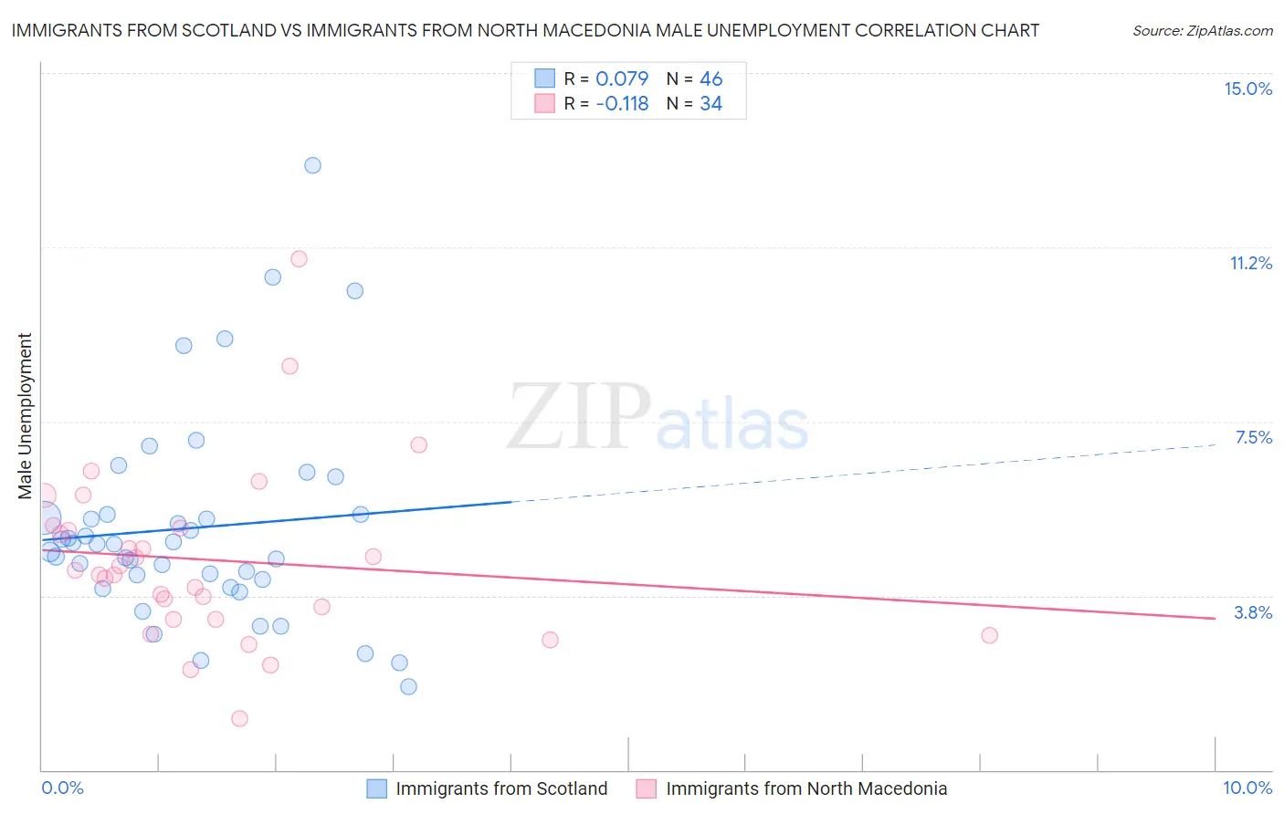 Immigrants from Scotland vs Immigrants from North Macedonia Male Unemployment