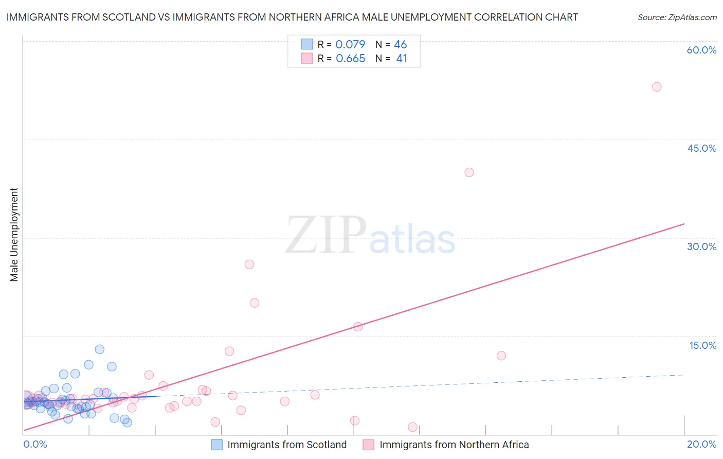 Immigrants from Scotland vs Immigrants from Northern Africa Male Unemployment