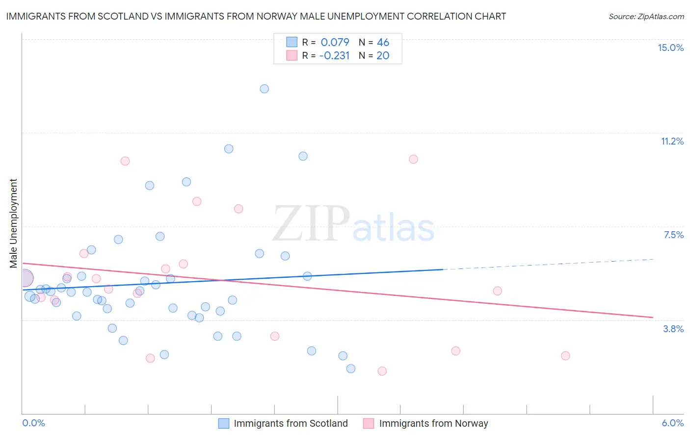 Immigrants from Scotland vs Immigrants from Norway Male Unemployment