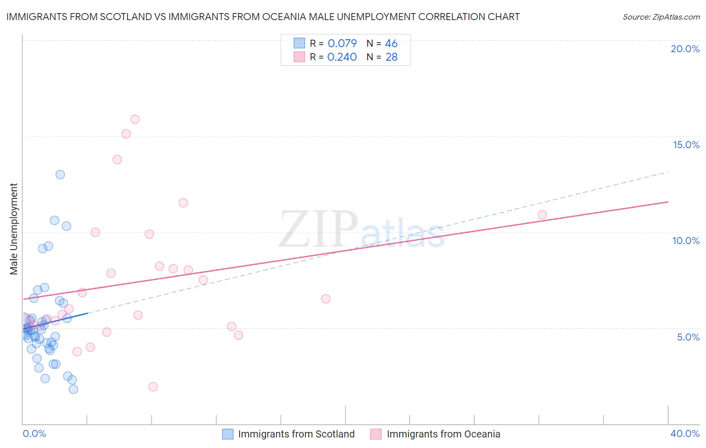 Immigrants from Scotland vs Immigrants from Oceania Male Unemployment