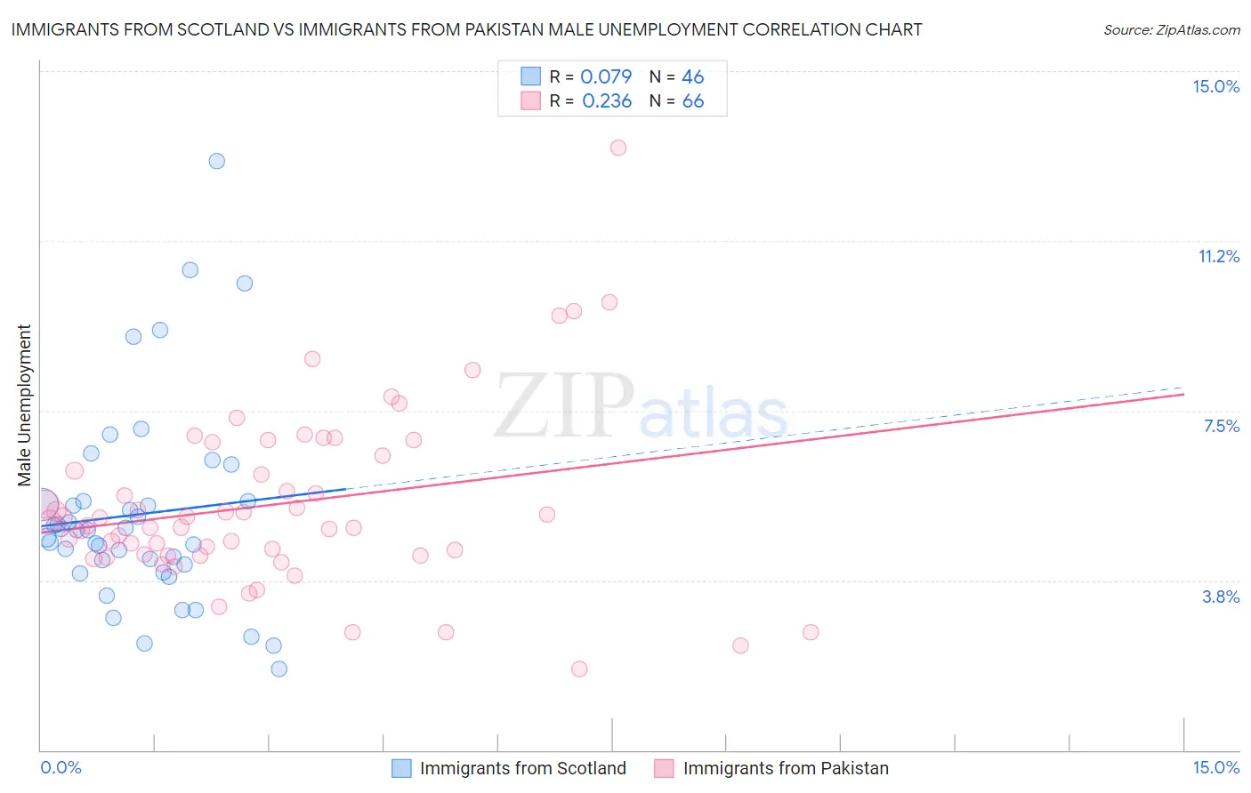 Immigrants from Scotland vs Immigrants from Pakistan Male Unemployment