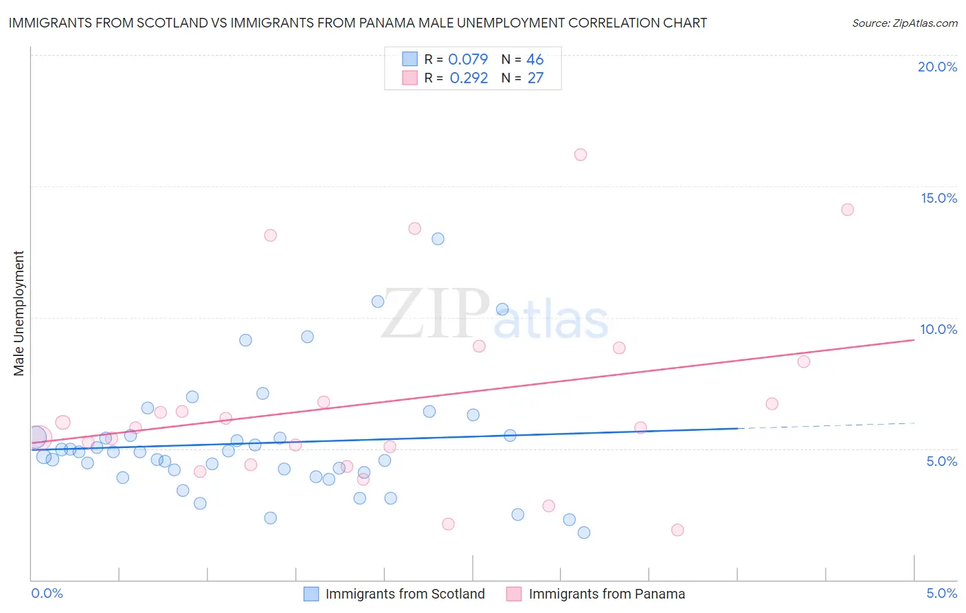 Immigrants from Scotland vs Immigrants from Panama Male Unemployment