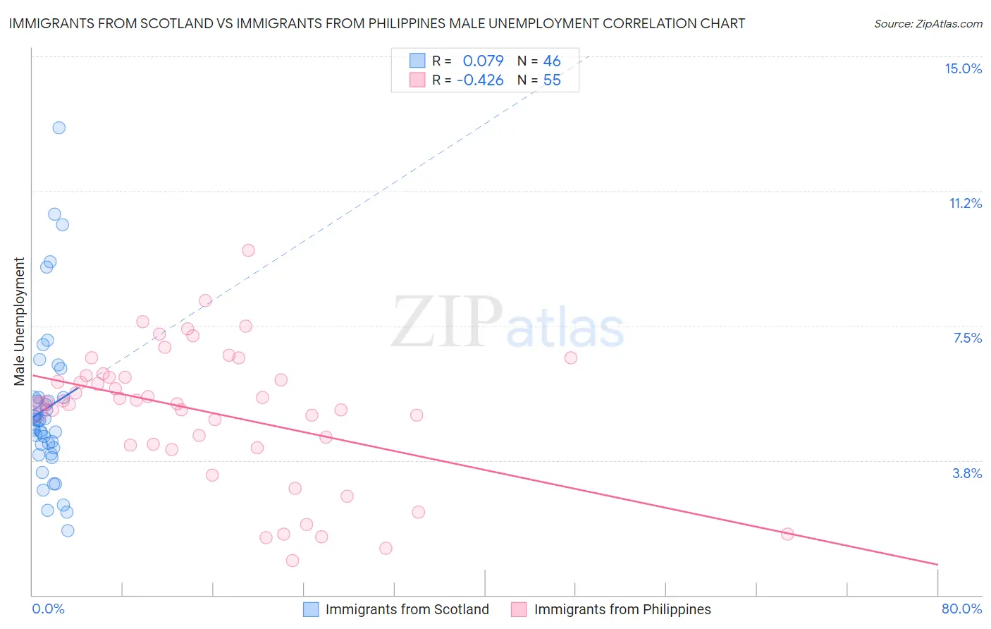 Immigrants from Scotland vs Immigrants from Philippines Male Unemployment